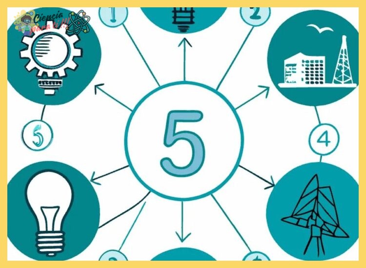 ¿Cuáles son cinco avances tecnológicos clave (como IoT, IA o interoperabilidad) que impulsan la evolución y eficiencia del hogar conectado?